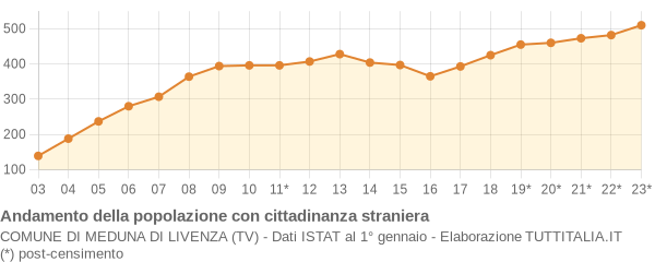 Andamento popolazione stranieri Comune di Meduna di Livenza (TV)