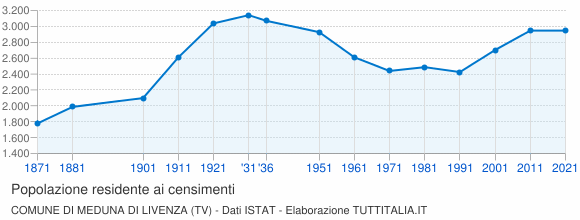 Grafico andamento storico popolazione Comune di Meduna di Livenza (TV)