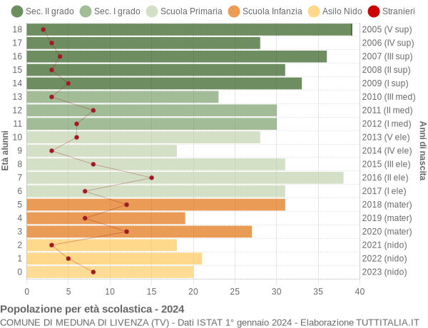 Grafico Popolazione in età scolastica - Meduna di Livenza 2024