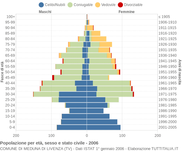 Grafico Popolazione per età, sesso e stato civile Comune di Meduna di Livenza (TV)