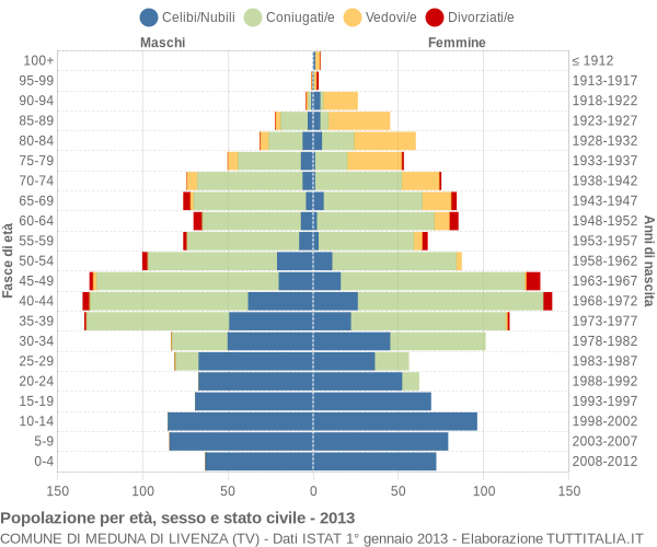 Grafico Popolazione per età, sesso e stato civile Comune di Meduna di Livenza (TV)