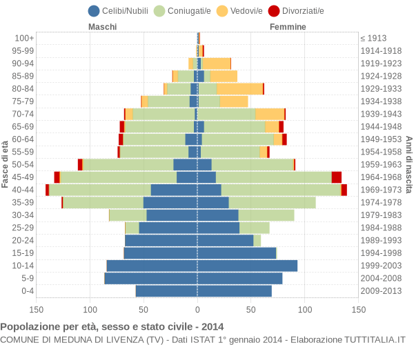 Grafico Popolazione per età, sesso e stato civile Comune di Meduna di Livenza (TV)