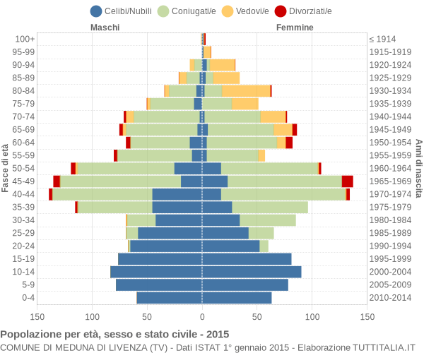 Grafico Popolazione per età, sesso e stato civile Comune di Meduna di Livenza (TV)