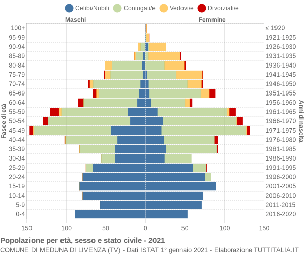 Grafico Popolazione per età, sesso e stato civile Comune di Meduna di Livenza (TV)