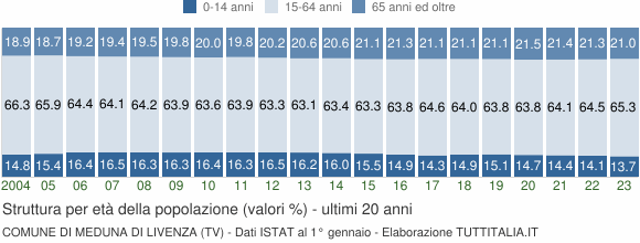 Grafico struttura della popolazione Comune di Meduna di Livenza (TV)