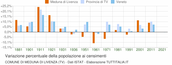 Grafico variazione percentuale della popolazione Comune di Meduna di Livenza (TV)