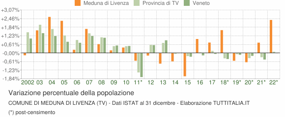 Variazione percentuale della popolazione Comune di Meduna di Livenza (TV)