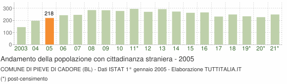 Grafico andamento popolazione stranieri Comune di Pieve di Cadore (BL)