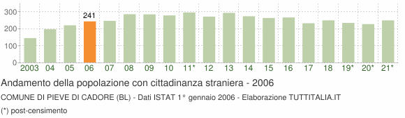 Grafico andamento popolazione stranieri Comune di Pieve di Cadore (BL)