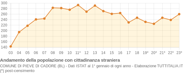 Andamento popolazione stranieri Comune di Pieve di Cadore (BL)