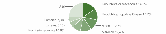 Grafico cittadinanza stranieri - Pieve di Cadore 2008