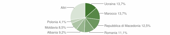 Grafico cittadinanza stranieri - Pieve di Cadore 2014