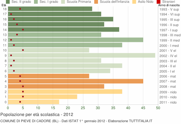 Grafico Popolazione in età scolastica - Pieve di Cadore 2012