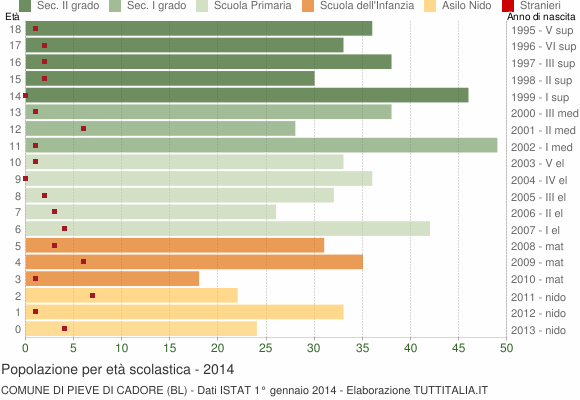 Grafico Popolazione in età scolastica - Pieve di Cadore 2014