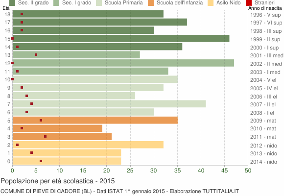 Grafico Popolazione in età scolastica - Pieve di Cadore 2015