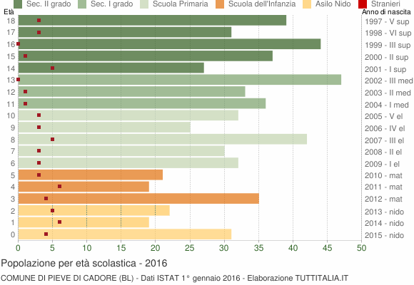 Grafico Popolazione in età scolastica - Pieve di Cadore 2016