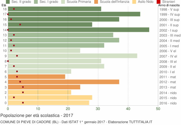 Grafico Popolazione in età scolastica - Pieve di Cadore 2017