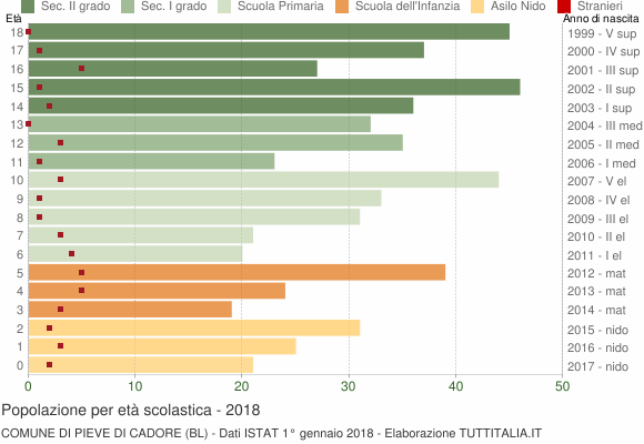 Grafico Popolazione in età scolastica - Pieve di Cadore 2018