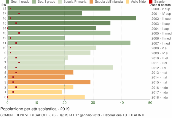 Grafico Popolazione in età scolastica - Pieve di Cadore 2019