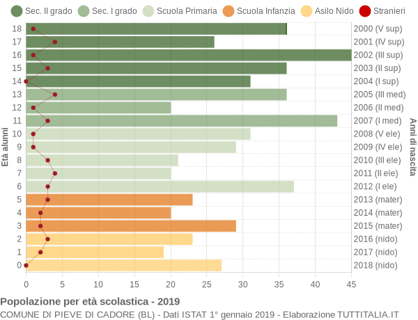 Grafico Popolazione in età scolastica - Pieve di Cadore 2019