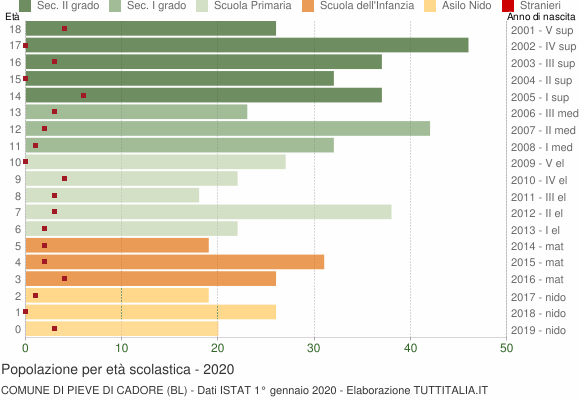 Grafico Popolazione in età scolastica - Pieve di Cadore 2020