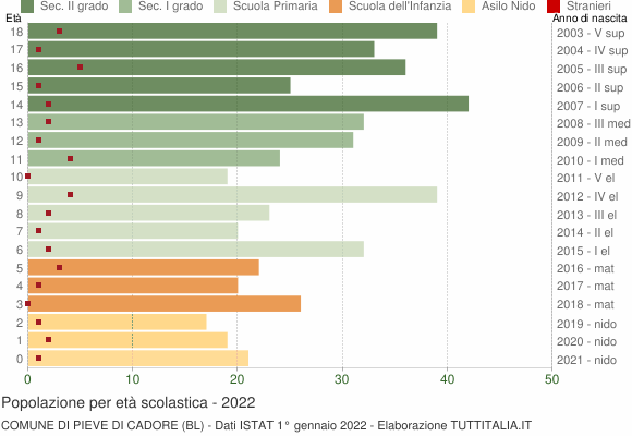Grafico Popolazione in età scolastica - Pieve di Cadore 2022