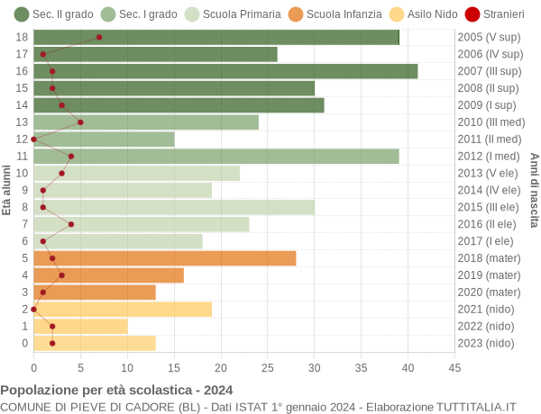 Grafico Popolazione in età scolastica - Pieve di Cadore 2024