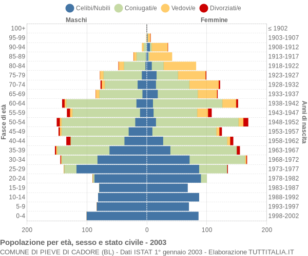 Grafico Popolazione per età, sesso e stato civile Comune di Pieve di Cadore (BL)