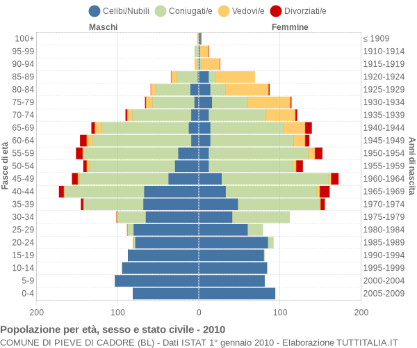 Grafico Popolazione per età, sesso e stato civile Comune di Pieve di Cadore (BL)