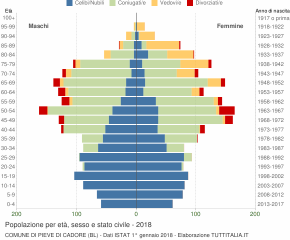 Grafico Popolazione per età, sesso e stato civile Comune di Pieve di Cadore (BL)