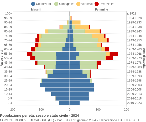 Grafico Popolazione per età, sesso e stato civile Comune di Pieve di Cadore (BL)