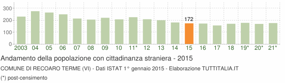 Grafico andamento popolazione stranieri Comune di Recoaro Terme (VI)