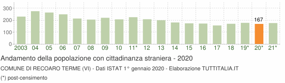 Grafico andamento popolazione stranieri Comune di Recoaro Terme (VI)