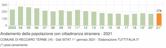 Grafico andamento popolazione stranieri Comune di Recoaro Terme (VI)
