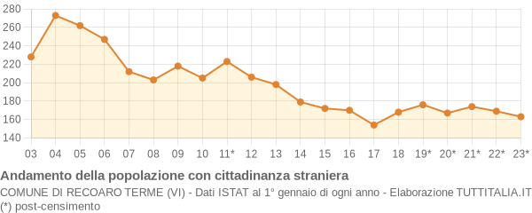 Andamento popolazione stranieri Comune di Recoaro Terme (VI)