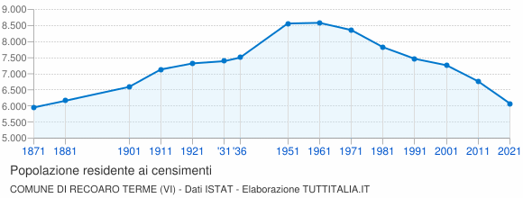 Grafico andamento storico popolazione Comune di Recoaro Terme (VI)