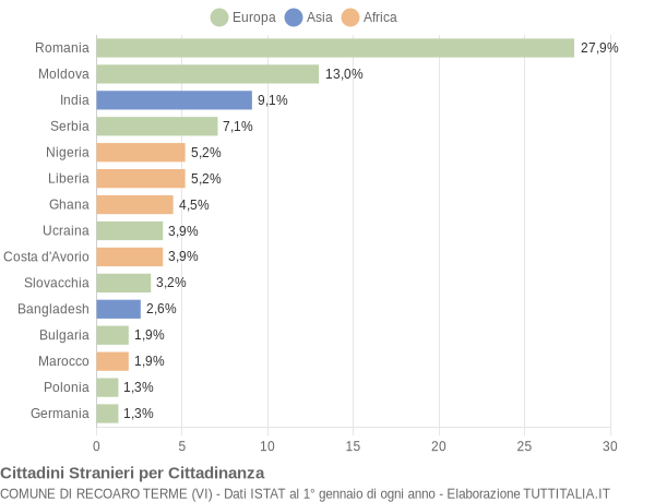 Grafico cittadinanza stranieri - Recoaro Terme 2017