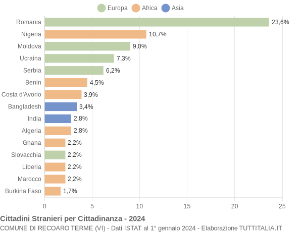 Grafico cittadinanza stranieri - Recoaro Terme 2024