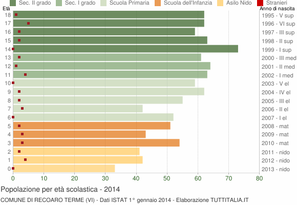 Grafico Popolazione in età scolastica - Recoaro Terme 2014