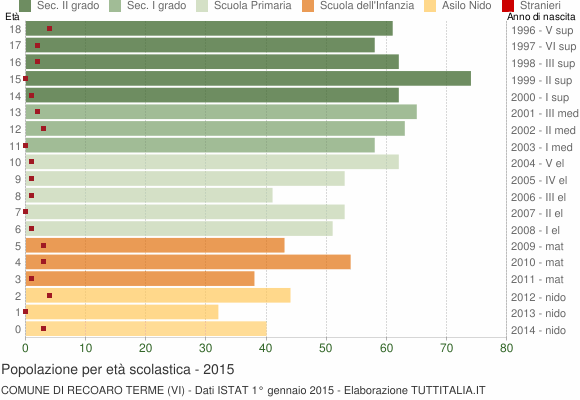 Grafico Popolazione in età scolastica - Recoaro Terme 2015