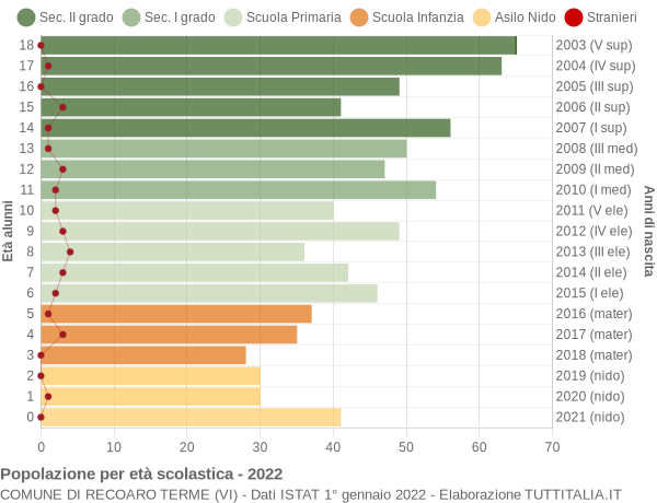 Grafico Popolazione in età scolastica - Recoaro Terme 2022