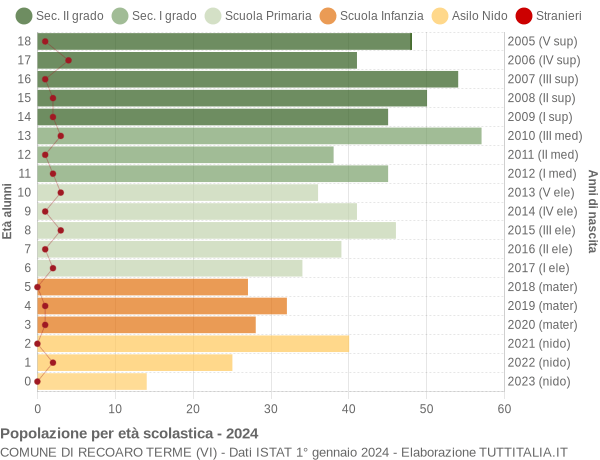 Grafico Popolazione in età scolastica - Recoaro Terme 2024