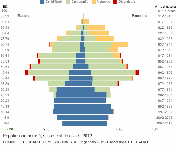 Grafico Popolazione per età, sesso e stato civile Comune di Recoaro Terme (VI)