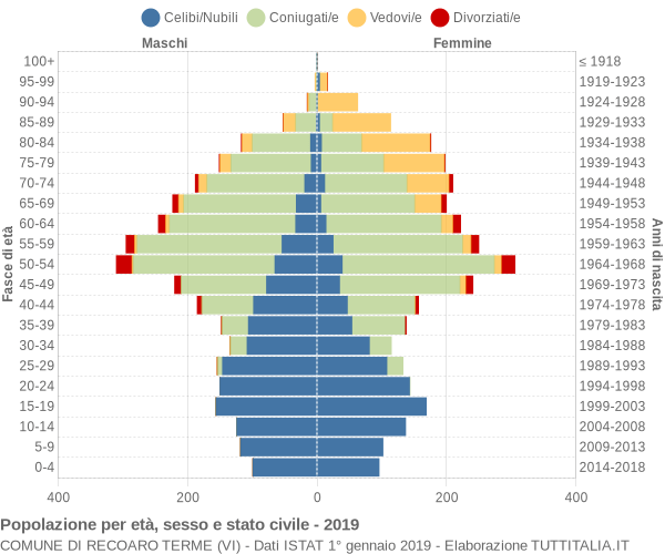 Grafico Popolazione per età, sesso e stato civile Comune di Recoaro Terme (VI)