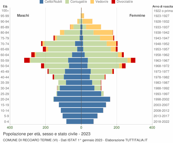Grafico Popolazione per età, sesso e stato civile Comune di Recoaro Terme (VI)