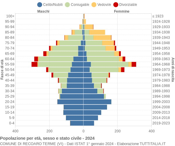 Grafico Popolazione per età, sesso e stato civile Comune di Recoaro Terme (VI)