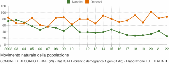 Grafico movimento naturale della popolazione Comune di Recoaro Terme (VI)