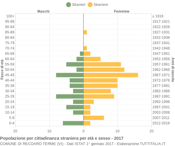 Grafico cittadini stranieri - Recoaro Terme 2017