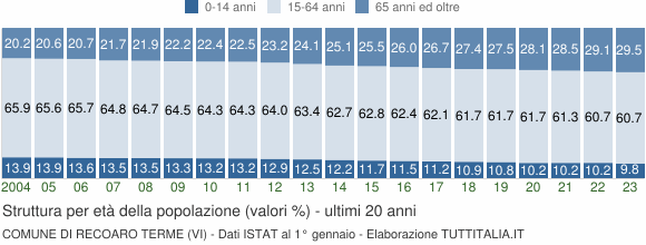 Grafico struttura della popolazione Comune di Recoaro Terme (VI)