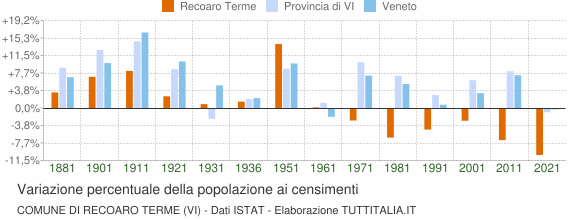 Grafico variazione percentuale della popolazione Comune di Recoaro Terme (VI)